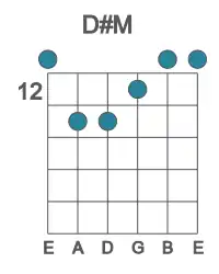 Guitar voicing #1 of the D# M chord